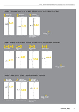 Figure 4. How proactive UK and European companies match up
0
10
0
10
(1=low, 2=moderate, 3=high)
0
10
Three years active in company
before becoming CEO
(0=no, 1=yes)
(1=low, 2=moderate, 3=high)
00
Proactive
European
ﬁrms
Proactive
UK ﬁrms
1 2 3Degree of
innovation
Degree of
centralization
Internally
sourced CEO
7.046.97
5.005.15
6.116.36
Figure 3. How the three variables combine across proactive and distressed companies
All variables Innovation
+ CEO
Centralization
+ CEO
Centralization
+ innovation
1+2+3 1+3 2+3 1+2
00 All proactive
ﬁrms
All distressed
ﬁrms
4.734.32
6.856.07
5.545.18
6.095.60
10 1010 10
0 0 0 0
Figure 2. Comparison of the three variables across proactive and distressed companies
6.966.19
0
10
5.225.00
0
10
(1=low, 2=moderate, 3=high)
6.525.71
0
10
Three years active in company
before becoming CEO
(0=no, 1=yes)
(1=low, 2=moderate, 3=high)
00 All proactive
ﬁrms
All distressed
ﬁrms
1 2 3Degree of
innovation
Degree of
centralization
Internally
sourced CEO
59
What factors determine long-term solid financial performance?
 