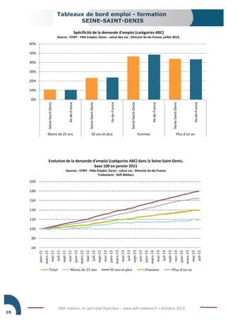 Défi métiers, le carif-oref francilien - www.defi-metiers.fr • Octobre 2015
Tableaux de bord emploi - formation
SEINE-SAINT-DENIS
10
0%
10%
20%
30%
40%
50%
60%
Seine-Saint-Denis
Ile-de-France
Seine-Saint-Denis
Ile-de-France
Seine-Saint-Denis
Ile-de-France
Seine-Saint-Denis
Ile-de-France
Moins de 25 ans 50 ans et plus Femmes Plus d'un an
Spécificité de la demande d'emploi (catégories ABC)
Source : STMT - Pôle Emploi, Dares - calcul des cvs : Direccte Ile-de-France, juillet 2015.
60
80
100
120
140
160
180
200
janv-11
mars-11
mai-11
juil-11
sept-11
nov-11
janv-12
mars-12
mai-12
juil-12
sept-12
nov-12
janv-13
mars-13
mai-13
juil-13
sept-13
nov-13
janv-14
mars-14
mai-14
juil-14
sept-14
nov-14
janv-15
mars-15
mai-15
juil-15
Evolution de la demande d'emploi (catégories ABC) dans la Seine-Saint-Denis,
base 100 en janvier 2011
Sources : STMT - Pôle Emploi, Dares - calcul cvs : Direccte Ile-de-France
Traitement : Défi Métiers
Total Moins de 25 ans 50 ans et plus Femmes Plus d'un an
 