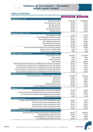 Défi métiers, le carif-oref francilien - www.defi-metiers.fr • Octobre 2015
Tableaux de bord emploi – formation
SEINE-SAINT-DENIS
11
Tableau synthétique
Seine-Saint-Denis Ile-de-France
Population (Insee RP)
Population en 2012 1 538 758 11 898 049
Part des moins de 15 ans 22,4% 19,7%
Part des 15-29 ans 20,9% 20,5%
Part des 30-59 ans 40,9% 41,3%
Part des 60 ans et plus 15,9% 18,6%
Part des femmes 50,9% 51,7%
Population active (Insee RP)
Taux d'activité en 2012 73,0% 75,9%
Taux d'emploi des 15-64 ans en 2012 59,7% 66,7%
Taux d'emploi des moins de 30 ans 41,6% 47,3%
Taux d'emploi des 30-54 ans 74,2% 82,6%
Taux d'emploi des 55-64 ans 47,7% 52,0%
Taux d'emploi des femmes 56,4% 64,0%
Part des actifs en CDI ou titulaire de la fonction publique 79,3% 78,9%
Part des actifs en contrats aidés 0,4% 0,4%
Part des actifs en apprentissage 1,8% 1,8%
Emploi - Economie (Insee CLAP)
Emploi salarié en 2012 554 652 5 412 893
dont industrie 8,4% 8,6%
dont construction 8,1% 5,2%
dont services 53,8% 60,4%
Part des salariés travaillant dans un établissement de moins de 10 salariés 15,6% 16,2%
Part des salariés travaillant dans un établissement de 10 à 49 salariés 22,5% 22,5%
Part des salariés travaillant dans un établissement de 50 à 199 salariés 21,3% 21,0%
Part des salariés travaillant dans un établissement de 200 à 499 salariés 14,3% 13,8%
Part des salariés travaillant dans un établissement de 500 salariés et + 26,3% 26,5%
Marché du travail (Direccte, Insee, Pôle Emploi)
Nombre de demandeurs d'emploi ABC en juillet 2015 163 890 950 970
dont jeunes 10,8% 10,5%
dont seniors 23,3% 23,8%
dont femmes 46,5% 48,5%
dont DE de plus d'un an 43,9% 43,4%
Taux de chômage au 4ème trimestre 2014 13,2% 8,9%
Mobilité (Insee RP)
Lieu de travail dans la commune de résidence 22,3% 31,0%
Lieu de travail dans le département (hors commune de résidence) 23,3% 24,9%
Lieu de travail dans la région (hors département de résidence) 53,5% 42,7%
Lieu de travail hors région 0,9% 1,3%
Formation (Insee RP)
Part des niveaux inférieurs au niveau V dans la population active 30,0% 18,9%
Part des niveaux V dans la population active 19,5% 16,4%
Part des niveaux IV dans la population active 20,1% 18,1%
Part des niveaux III dans la population active 14,1% 16,4%
Part des niveaux supérieurs au niveau III dans la population active 16,6% 30,3%
Situations de précarité (CAF)
Nombre de foyers bénéficiaires du RSA en septembre 2013 99 959 418 033
dont bénéficiaires du RSA socle seul 70,8% 67,6%
dont bénéficiaires du RSA socle et activité 9,8% 10,8%
dont bénéficiaires du RSA activité seul 19,5% 21,6%
 