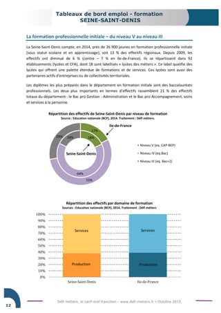 Défi métiers, le carif-oref francilien - www.defi-metiers.fr • Octobre 2015
Tableaux de bord emploi - formation
SEINE-SAINT-DENIS
12
La formation professionnelle initiale – du niveau V au niveau III
La Seine-Saint-Denis compte, en 2014, près de 26 900 jeunes en formation professionnelle initiale
(sous statut scolaire et en apprentissage), soit 13 % des effectifs régionaux. Depuis 2009, les
effectifs ont diminué de 6 % (contre – 7 % en Ile-de-France). Ils se répartissent dans 92
établissements (lycées et CFA), dont 18 sont labellisés « lycées des métiers ». Ce label qualifie des
lycées qui offrent une palette étendue de formations et de services. Ces lycées sont aussi des
partenaires actifs d'entreprises ou de collectivités territoriales.
Les diplômes les plus préparés dans le département en formation initiale sont des baccalauréats
professionnels. Les deux plus importants en termes d’effectifs rassemblent 21 % des effectifs
totaux du département : le Bac pro Gestion - Administration et le Bac pro Accompagnement, soins
et services à la personne.
18%
64%
18%
17%
55%
28%
Répartition des effectifs de Seine-Saint-Denis par niveau de formation
Source : Education nationale (BCP), 2014. Traitement : Défi métiers.
Niveau V (eq. CAP-BEP)
Niveau IV (eq.Bac)
Niveau III (eq. Bac+2)
Seine-Saint-Denis
Ile-de-France
0%
10%
20%
30%
40%
50%
60%
70%
80%
90%
100%
Seine-Saint-Denis Ile-de-France
Répartition des effectifs par domaine de formation
Sources : Education nationale (BCP), 2014. Traitement : Défi métiers
Services
Production
Services
Production
 
