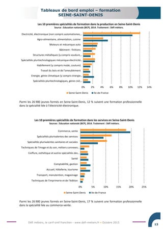 Défi métiers, le carif-oref francilien - www.defi-metiers.fr • Octobre 2015
Tableaux de bord emploi – formation
SEINE-SAINT-DENIS
13
Parmi les 26 900 jeunes formés en Seine-Saint-Denis, 12 % suivent une formation professionnelle
dans la spécialité liée à l’électricité-électronique.
Parmi les 26 900 jeunes formés en Seine-Saint-Denis, 17 % suivent une formation professionnelle
dans la spécialité liée au commerce-vente.
0% 2% 4% 6% 8% 10% 12% 14%
Spécialités pluritechnologiques, génie civil,…
Energie, génie climatique (y compris énergie…
Travail du bois et de l'ameublement
Habillement (y compris mode, couture)
Spécialités pluritechnologiques mécanique-électricité…
Structures métalliques (y compris soudure,…
Bâtiment : finitions
Moteurs et mécanique auto
Agro-alimentaire, alimentation, cuisine
Electricité, électronique (non compris automatismes,…
Les 10 premières spécialités de formation dans la production en Seine-Saint-Denis
Source : Education nationale (BCP), 2014. Traitement : Défi métiers.
Seine-Saint-Denis Ile-de-France
0% 5% 10% 15% 20% 25%
Techniques de l'imprimerie et de l'édition
Transport, manutention, magasinage
Accueil, hôtellerie, tourisme
Comptabilité, gestion
Santé
Coiffure, esthétique et autres spécialités des…
Techniques de l'image et du son, métiers connexes…
Spécialités plurivalentes sanitaires et sociales
Spécialités plurivalentes des services
Commerce, vente
Les 10 premières spécialités de formation dans les services en Seine-Saint-Denis
Sources : Education nationale (BCP), 2014. Traitement : Défi métiers.
Seine-Saint-Denis Ile-de-France
 