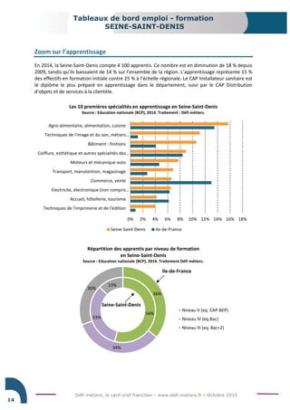 Défi métiers, le carif-oref francilien - www.defi-metiers.fr • Octobre 2015
Tableaux de bord emploi - formation
SEINE-SAINT-DENIS
14
Zoom sur l’apprentissage
En 2014, la Seine-Saint-Denis compte 4 100 apprentis. Ce nombre est en diminution de 18 % depuis
2009, tandis qu’ils baissaient de 14 % sur l’ensemble de la région. L’apprentissage représente 15 %
des effectifs en formation initiale contre 25 % à l’échelle régionale. Le CAP Installateur sanitaire est
le diplôme le plus préparé en apprentissage dans le département, suivi par le CAP Distribution
d’objets et de services à la clientèle.
0% 2% 4% 6% 8% 10% 12% 14% 16% 18%
Techniques de l'imprimerie et de l'édition
Accueil, hôtellerie, tourisme
Electricité, électronique (non compris…
Commerce, vente
Transport, manutention, magasinage
Moteurs et mécanique auto
Coiffure, esthétique et autres spécialités des…
Bâtiment : finitions
Techniques de l'image et du son, métiers…
Agro-alimentaire, alimentation, cuisine
Les 10 premières spécialités en apprentissage en Seine-Saint-Denis
Source : Education nationale (BCP), 2014. Traitement : Défi métiers.
Seine-Saint-Denis Ile-de-France
54%
33%
13%
36%
34%
30%
Répartition des apprentis par niveau de formation
en Seine-Saint-Denis
Source : Education nationale (BCP), 2014. Traitement Défi métiers.
Niveau V (eq. CAP-BEP)
Niveau IV (eq.Bac)
Niveau III (eq. Bac+2)
Seine-Saint-Denis
Ile-de-France
 