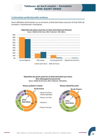 Défi métiers, le carif-oref francilien - www.defi-metiers.fr • Octobre 2015
Tableaux de bord emploi – formation
SEINE-SAINT-DENIS
15
La formation professionnelle continue
Avec 6 300 places de formations sur son territoire, la Seine-Saint-Denis concentre 13 % de l’offre de
formation « conventionnée » francilienne.
Répartition des places ayant lieu en Seine-Saint-Denis par niveau
(hors développement personnel)
Source : Dokélio Ile-de-France, 2014. Traitement : Défi métiers.
0%
10%
20%
30%
40%
50%
60%
70%
80%
90%
Conseil Régional Pôle emploi Conseil général 93 Département de Paris
Répartition des places ayant lieu en Seine-Saint-Denis par financeur
Source : Dokélio Ile-de-France, 2014. Traitement : Défi métiers.
Seine-Saint-Denis Ile-de-France
27%
32%
10%
8%
28%
26%
12%
11%
Niveau indicatif de sortie
Seine-
Saint-Denis
Ile-de-France
48%
18%
7%
3%
42%
17%
14%
4%
Niveau souhaité à l'entrée
Niveau VI et Sans
Niveau Spécifique
Niveau V et V bis
Niveau IV
Niveau III et plus
Seine-
Saint-Denis
Ile-de-France
 