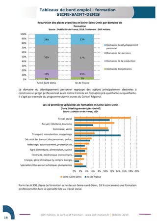 Défi métiers, le carif-oref francilien - www.defi-metiers.fr • Octobre 2015
Tableaux de bord emploi - formation
SEINE-SAINT-DENIS
16
Le domaine du développement personnel regroupe des actions principalement destinées à
construire un projet professionnel avant même l’entrée en formation pré-qualifiante ou qualifiante.
Il s’agit par exemple du programme Avenir jeunes du Conseil Régional.
Parmi les 6 300 places de formation achetées en Seine-saint-Denis, 18 % concernent une formation
professionnelle dans la spécialité liée au travail social.
3% 5%
19% 15%
55% 57%
24% 23%
0%
10%
20%
30%
40%
50%
60%
70%
80%
90%
100%
Seine-Saint-Denis Ile-de-France
Répartition des places ayant lieu en Seine-Saint-Denis par domaine de
formation
Source : Dokélio Ile-de-France, 2014. Traitement : Défi métiers.
Domaines du développement
personnel
Domaines des services
Domaines de la production
Domaines disciplinaires
0% 2% 4% 6% 8% 10% 12% 14% 16% 18% 20%
Spécialités littéraires et artistiques plurivalentes
Energie, génie climatique (y compris énergie…
Electricité, électronique (non compris…
Agro-alimentaire, alimentation, cuisine
Nettoyage, assainissement, protection de…
Sécurité des biens et des personnes, police,…
Transport, manutention, magasinage
Commerce, vente
Accueil, hôtellerie, tourisme
Travail social
Les 10 premières spécialités de formation en Seine-Saint-Denis
(hors développement personnel)
Source : Dokélio Ile-de-France, 2014
Seine-Saint-Denis Ile-de-France
 