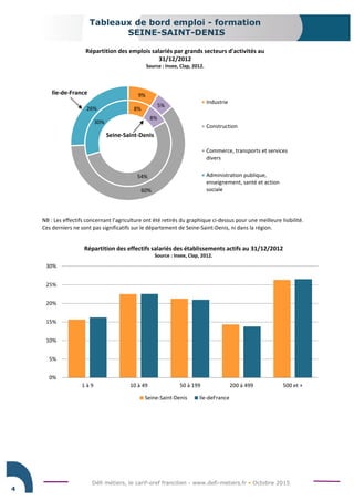 Défi métiers, le carif-oref francilien - www.defi-metiers.fr • Octobre 2015
Tableaux de bord emploi - formation
SEINE-SAINT-DENIS
4
NB : Les effectifs concernant l’agriculture ont été retirés du graphique ci-dessus pour une meilleure lisibilité.
Ces derniers ne sont pas significatifs sur le département de Seine-Saint-Denis, ni dans la région.
8%
8%
54%
30%
9%
5%
60%
26%
Répartition des emplois salariés par grands secteurs d'activités au
31/12/2012
Source : Insee, Clap, 2012.
Industrie
Construction
Commerce, transports et services
divers
Administration publique,
enseignement, santé et action
sociale
Seine-Saint-Denis
Ile-de-France
0%
5%
10%
15%
20%
25%
30%
1 à 9 10 à 49 50 à 199 200 à 499 500 et +
Répartition des effectifs salariés des établissements actifs au 31/12/2012
Source : Insee, Clap, 2012.
Seine-Saint-Denis Ile-deFrance
 