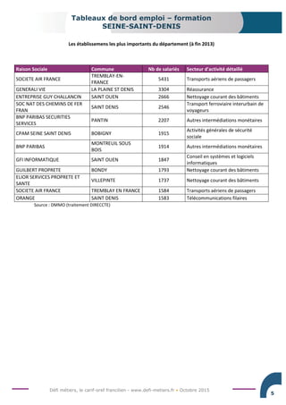 Défi métiers, le carif-oref francilien - www.defi-metiers.fr • Octobre 2015
Tableaux de bord emploi – formation
SEINE-SAINT-DENIS
5
Les établissemens les plus importants du département (à fin 2013)
Raison Sociale Commune Nb de salariés Secteur d'activité détaillé
SOCIETE AIR FRANCE
TREMBLAY-EN-
FRANCE
5431 Transports aériens de passagers
GENERALI VIE LA PLAINE ST DENIS 3304 Réassurance
ENTREPRISE GUY CHALLANCIN SAINT OUEN 2666 Nettoyage courant des bâtiments
SOC NAT DES CHEMINS DE FER
FRAN
SAINT DENIS 2546
Transport ferroviaire interurbain de
voyageurs
BNP PARIBAS SECURITIES
SERVICES
PANTIN 2207 Autres intermédiations monétaires
CPAM SEINE SAINT DENIS BOBIGNY 1915
Activités générales de sécurité
sociale
BNP PARIBAS
MONTREUIL SOUS
BOIS
1914 Autres intermédiations monétaires
GFI INFORMATIQUE SAINT OUEN 1847
Conseil en systèmes et logiciels
informatiques
GUILBERT PROPRETE BONDY 1793 Nettoyage courant des bâtiments
ELIOR SERVICES PROPRETE ET
SANTE
VILLEPINTE 1737 Nettoyage courant des bâtiments
SOCIETE AIR FRANCE TREMBLAY EN FRANCE 1584 Transports aériens de passagers
ORANGE SAINT DENIS 1583 Télécommunications filaires
Source : DMMO (traitement DIRECCTE)
 