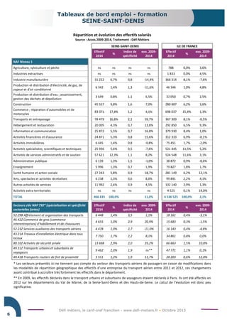 Défi métiers, le carif-oref francilien - www.defi-metiers.fr • Octobre 2015
Tableaux de bord emploi - formation
SEINE-SAINT-DENIS
6
Répartition et évolution des effectifs salariés
Source : Acoss 2009-2014, Traitement : Défi Métiers
SEINE-SAINT-DENIS ILE DE FRANCE
Effectif
2014
%
Indice de
spécificité
evo. 2009-
2014
Effectif
2014
%
evo. 2009-
2014
NAF Niveau 1
Agriculture, sylviculture et pêche ns ns ns ns 788 0,0% 3,0%
Industries extractives ns ns ns ns 1 833 0,0% 4,5%
Industrie manufacturière 31 222 6,7% 0,8 -14,4% 366 314 8,1% -7,6%
Production et distribution d'électricité, de gaz, de
vapeur et d'air conditionné
6 342 1,4% 1,3 -11,6% 46 346 1,0% 4,8%
Production et distribution d'eau ; assainissement,
gestion des déchets et dépollution
3 649 0,8% 1,1 6,5% 32 050 0,7% 2,5%
Construction 45 557 9,8% 1,6 7,0% 280 887 6,2% 3,6%
Commerce ; réparation d'automobiles et de
motocycles
83 071 17,8% 1,2 4,1% 698 037 15,4% 1,3%
Transports et entreposage 78 479 16,8% 2,1 59,7% 367 309 8,1% -0,5%
Hébergement et restauration 20 005 4,3% 0,7 13,8% 292 850 6,5% 9,3%
Information et communication 25 872 5,5% 0,7 16,8% 379 930 8,4% 1,0%
Activités financières et d'assurance 24 871 5,3% 0,8 15,6% 312 333 6,9% -0,1%
Activités immobilières 6 445 1,4% 0,8 -9,8% 75 451 1,7% -2,0%
Activités spécialisées, scientifiques et techniques 25 936 5,6% 0,5 -7,6% 521 445 11,5% 5,2%
Activités de services administratifs et de soutien 57 621 12,3% 1,1 8,2% 524 548 11,6% 3,1%
Administration publique 6 139 1,3% 1,5 -1,0% 38 872 0,9% -8,6%
Enseignement 5 996 1,3% 0,7 1,9% 79 827 1,8% 1,7%
Santé humaine et action sociale 27 243 5,8% 0,9 18,7% 281 149 6,2% 12,1%
Arts, spectacles et activités récréatives 6 238 1,3% 0,6 8,6% 99 891 2,2% 4,1%
Autres activités de services 11 992 2,6% 0,9 4,5% 132 140 2,9% 1,3%
Activités extra-territoriales ns ns ns ns 4 525 0,1% 19,0%
TOTAL 466 835 100,0% 11,0% 4 536 525 100,0% 2,1%
Secteurs clés NAF 732* (spécialisation et spécificité
sectorielles fortes)
Effectif
2014
%
Indice de
spécificité
evo. 2009-
2014
Effectif
2014
%
evo. 2009-
2014
52.29B Affrètement et organisation des transports 6 448 1,4% 3,5 1,1% 18 161 0,4% -3,1%
46.42Z Commerce de gros (commerce
interentreprises) d'habillement et de chaussures
4 655 1,0% 2,9 20,9% 15 683 0,3% -1,5%
52.23Z Services auxiliaires des transports aériens 4 478 1,0% 2,7 -11,0% 16 143 0,4% -4,8%
43.21A Travaux d'installation électrique dans tous
locaux
7 750 1,7% 2,2 8,1% 34 861 0,8% 0,0%
80.10Z Activités de sécurité privée 13 668 2,9% 2,0 35,2% 66 663 1,5% 10,8%
49.31Z Transports urbains et suburbains de
voyageurs
9 462 2,0% 1,9 ns** 47 771 1,1% 0,1%
49.41B Transports routiers de fret de proximité 5 551 1,2% 1,9 11,7% 28 203 0,6% 12,8%
* Les secteurs présentés ici ne tiennent pas compte du secteur des transports aériens de passagers en raison de modifications dans
les modalités de répartition géographique des effectifs d’une entreprise du transport aérien entre 2011 et 2012, ces changements
ayant contribué à accroître très fortement les effectifs dans le département.
** En 2009, les effectifs déclarés dans le transport urbains et suburbains de voyageurs étaient déclarés à Paris. Ils ont été affectés en
2012 sur les départements du Val de Marne, de la Seine-Saint-Denis et des Hauts-de-Seine. Le calcul de l’évolution est donc peu
significative.
 