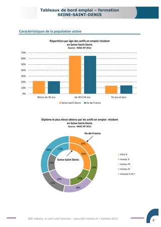Défi métiers, le carif-oref francilien - www.defi-metiers.fr • Octobre 2015
Tableaux de bord emploi – formation
SEINE-SAINT-DENIS
7
Caractéristiques de la population active
0%
10%
20%
30%
40%
50%
60%
70%
Moins de 30 ans de 30 à 54 ans 55 ans et plus
Répartition par âge des actifs en emploi résidant
en Seine-Saint-Denis
Source : INSEE RP 2012
Seine-Saint-Denis Ile-de-France
30%
19%20%
14%
17%
19%
16%
18%
17%
30%
Diplôme le plus élevé obtenu par les actifs en emploi résidant
en Seine-Saint-Denis
Source : INSEE RP 2012
Infra V
niveau V
niveau IV
niveau III
niveaux II et I
Seine-Saint-Denis
Ile-de-France
 