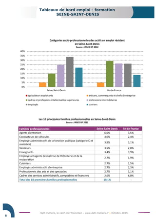 Défi métiers, le carif-oref francilien - www.defi-metiers.fr • Octobre 2015
Tableaux de bord emploi - formation
SEINE-SAINT-DENIS
8
Les 10 principales familles professionnelles en Seine-Saint-Denis
Source : INSEE RP 2012
Familles professionnelles Seine-Saint-Denis Ile-de-France
Agents d'entretien 6,0% 3,5%
Conducteurs de véhicules 4,0% 2,4%
Employés administratifs de la fonction publique (catégorie C et
assimilés)
3,9% 3,1%
Vendeurs 3,5% 2,8%
Enseignants 3,4% 3,9%
Employés et agents de maîtrise de l'hôtellerie et de la
restauration
2,7% 1,9%
Cuisiniers 2,7% 1,5%
Employés administratifs d'entreprise 2,7% 2,3%
Professionnels des arts et des spectacles 2,7% 3,1%
Cadres des services administratifs, comptables et financiers 2,6% 6,0%
Total des 10 premières familles professionnelles 19,1% -
0%
5%
10%
15%
20%
25%
30%
35%
40%
Seine-Saint-Denis Ile-de-France
Catégories socio-professionnelles des actifs en emploi résidant
en Seine-Saint-Denis
Source : INSEE RP 2012
agriculteurs exploitants artisans, commerçants et chefs d'entreprise
cadres et professions intellectuelles supérieures professions intermédiaires
employés ouvriers
 