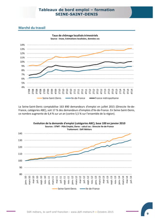 Défi métiers, le carif-oref francilien - www.defi-metiers.fr • Octobre 2015
Tableaux de bord emploi – formation
SEINE-SAINT-DENIS
9
80
90
100
110
120
130
140
janv.-10
mars-10
mai-10
juil.-10
sept.-10
nov.-10
janv.-11
mars-11
mai-11
juil.-11
sept.-11
nov.-11
janv.-12
mars-12
mai-12
juil.-12
sept.-12
nov.-12
janv.-13
mars-13
mai-13
juil.-13
sept.-13
nov.-13
janv.-14
mars-14
mai-14
juil.-14
Evolution de la demande d'emploi (catégories ABC), base 100 en janvier 2010
Sources : STMT - Pôle Emploi, Dares - calcul cvs : Direccte Ile-de-France
Traitement : Défi Métiers
Seine-Saint-Denis Ile-de-France
Marché du travail
La Seine-Saint-Denis comptabilise 163 890 demandeurs d’emploi en juillet 2015 (Direccte Ile-de-
France, catégories ABC), soit 17 % des demandeurs d’emplois d’Ile-de-France. En Seine-Saint-Denis,
ce nombre augmente de 6,4 % sur un an (contre 5,5 % sur l’ensemble de la région).
4%
5%
6%
7%
8%
9%
10%
11%
12%
13%
14%
1T08
2T08
3T08
4T08
1T09
2T09
3T09
4T09
1T10
2T10
3T10
4T10
1T11
2T11
3T11
4T11
1T12
2T12
3T12
4T12
1T13
2T13
3T13
4T13
1T14
2T14
3T14
4T14
Taux de chômage localisés trimestriels
Source : Insee, Estimations localisées, données cvs
Seine-Saint-Denis Ile-de-France France métropolitaine
 