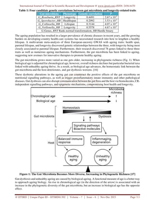 International Journal of Trend in Scientific Research and Development @ www.ijtsrd.com eISSN: 2456-6470
@ IJTSRD | Unique Paper ID – IJTSRD61302 | Volume – 7 | Issue – 6 | Nov-Dec 2023 Page 713
Table 1: Four candidate genetic correlations between gut microbiota and longevity-related traits
Gut microbiota Phenotype Genetic correlation P
G_Roseburia_RNT Longevity 0.4491 2.67 x 10-2
G_Sporobacter_HB Healthspan 0.2092 3.53 x 10-2
G_Collinsella_HB Lifespan 0.3144 4.07 x 10-2
G_Veillonella_HB Longevity 0.5578 4.67 x 10-2
G Genus, RNT Rank-normal transformation, HB Hurdle binary
The ageing population has resulted in a larger prevalence of chronic diseases in recent years, and the growing
burden on developing-country health-care systems has necessitated research into how to lengthen a healthy
lifespan. A multivariate meta-analysis of three European-ancestry GWAS with ageing traits: health span,
parental lifespan, and longevity discovered genetic relationships between the three, with longevity being most
closely associated to parental lifespan. Furthermore, their research discovered 78 genes linked to these three
traits as well as numerous ageing mechanisms. Furthermore, the gut microbiota has been linked to ageing,
suggesting new avenues for innovative therapies to promote healthy ageing.
The gut microbiota grows more varied as one gets older, increasing in phylogenetic richness (Fig. 1). When
biological age is adjusted for chronological age, however, overall richness declines but particular bacterial taxa
linked with unhealthy ageing thrive. As a result, as biological age advances, the homeostatic link between the
gut microbiota and the host deteriorates, and gut dysbiosis worsens. [16]
These dysbiotic alterations in the ageing gut can counteract the positive effects of the gut microbiota on
nutritional signalling pathways, as well as trigger proinflammatory innate immunity and other pathological
diseases. Gut dysbiosis can also disrupt communication between the gut flora and the host via biomolecules, CR-
independent signalling pathways, and epigenetic mechanisms, compromising host health and longevity.
Figure 1: The Gut Microbiota Becomes More Diverse, Increasing in Phylogenetic Richness [17]
Gut dysbiosis and unhealthy ageing are caused by biological ageing. A functional measure of age is a better way
to approach ageing biology. An rise in chronological age (in the direction of the arrow) is associated with an
increase in the phylogenetic diversity of the gut microbiota, but an increase in biological age has the opposite
effect.
 