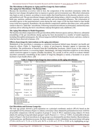 International Journal of Trend in Scientific Research and Development @ www.ijtsrd.com eISSN: 2456-6470
@ IJTSRD | Unique Paper ID – IJTSRD61302 | Volume – 7 | Issue – 6 | Nov-Dec 2023 Page 714
The Microbiome in Response to Aging and Pro-Longevity Interventions:
The Aging Gut Microbiome: The Human Side:
Because the microbiota co-evolves with its host, the composition of the microbial community within the
digestive tract changes throughout time in response to genetic and environmental cues. Microbial colonisation
may begin as early as inutero, according to recent studies that found bacteria in the placenta, amniotic cavity,
and umbilical cord. The gut microbiome changes significantly during infancy, which is caused by factors such as
birth type, nutrition, antibiotic exposure, maternal food, and environmental influences. The colonisation of
microbial species in the gastrointestinal system during the early stages of life has been linked to later health
issues in the host organism. Nonetheless, the microbiome composition stabilises after three years, with a profile
similar to that of a "adult-like" microbiome. Following sustained microbiome recolonization, nutrition becomes
a primary driver affecting the host's microbiome makeup throughout early adulthood. [18]
The Aging Microbiome in Model Organisms:
The baseline microbial composition of the gut microbiota differs between species and taxa. However, substantial
remodelling of the gut microbiome during ageing has been documented in a number of model organisms,
including Drosophila melanogaster, the African turquoise killifish Nothobranchius furzeri, and mice, similar to
what has been observed in humans. [19]
Effects of pro-longevity interventions on the aging microbiome:
Modulation of the microbiota is emerging as a potential mechanism behind many therapies' pro-health and
longevity effects (Table 2). Surprisingly, a variety of pro-longevity therapies appear to rejuvenate the
microbiota. The proliferation of bacteria from the Lactobacillae taxonomy, which occurs in the context of
independent interventions, is a recurring impact. Interestingly, one study found that weight loss in mice during
calorie restriction appears to require a healthy microbiota. As a result, it will be critical to evaluate whether
microbial community remodelling in the context of longevity therapies is merely a bystander or an active
facilitator of pro-health effects. [20]
Table 2: Impact of pro-longevity interventions on the aging microbiome;
Gut Microbiota and Extreme Longevity:
The four age groups showed a good separation on a principal coordinates analysis (PCoA) based on the
unweighted Uni Frac distance (Figure 2); indeed, corrected p values obtained by permutation test were <0.05 for
all possible comparisons with the exception of groups C versus S. PCo1 separated young subjects (Y) from
elderly (E) and long-living individuals (groups C and S; Pearson’s r = −0.61; p < 0.001). As noticeable in the pie
charts in Figure 2, the fecal microbiota in all age groups was dominated by just three families: Bacteroidaceae,
Lachnospiraceae, and Ruminococcaceae, but their cumulative relative abundance decreased along with aging
(77.8% ± 8.5% in Y; 71.1% ± 12.3% in E; 58.7% ± 11.8% in C; 57.7% ± 15.0% in S), highlighting an age-
 