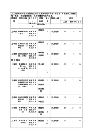 力。其就業的管道則無論是生物科技產業或是半導體、顯示器、光電產業、消費性
電子產業、精密機械產業、商用軟體業均能夠從事。
開課時 課程名稱 開設系所 授課 學分 課程大綱        時數
 間              /    教師  數                上課   實習(作) 小計
              學制/年 (校內外)
               級
                       傅龍明
上學期 微 機 電 導 論 車輛系,機            3   詳見附件   36    18   54
     三學分     械系,材料
             系,生工系


                       傅龍明
上學期 生 物 晶 片 製 車輛系,機            3   詳見附件   36    18   54
     程 技 術 ； 三 械系,材料
     學分        系,生工系

                       林秋豐
上學期 微 感 測 器 原 車輛系,機            3   詳見附件   36    18   54
     理；三學分   械系,材料     吳德和
             系,生工系
開授課程
上學期 電腦輔助設 車輛系,機        張金龍         詳見附件   27    27   54
       計(Auto 械系,材料
     CAD 含實習)；系,生工系
       三學分
                               3



下學期 產 業 界 常 用 車輛系,機    戴昌賢     3   詳見附件   27    27   54
     微 機 電 及 微 械系,材料
     流 體 軟 體 實 系,生工系   蔡建雄
     習；三學分
                       業界教
                        師


下學期 微 感 測 器 製 車輛系,機    傅龍明     3   詳見附件   27    27   54
     程 技 術 ； 三 械系,材料
     學分        系,生工系   李佳言


下學期 微機電製程 車輛系,機        傅龍明         詳見附件   27    27   54
     技術；三學 械系,材料
       分   系,生工系       業界教     3
                        師


下學期 有限元素分 車輛系,機        陳勇全     3   詳見附件   27    27   54
     析導論  械系,材料              103
          系,生工系
 