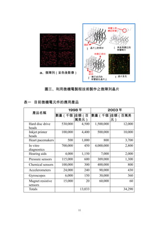 b                   c




        a、微陣列（呈色後影像）
                                             d                   e


           圖三、利用微機電製程技術製作之微陣列晶片


表一 目前微機電元件的應用產品

                           1998 年                        2003 年
   產品名稱
                    數量（千個）    金額（百 數量（千個）       金額（百萬美
                              萬美元）              元）
 Hard disc drive      530,000   4,500 1,500,000     12,000
 heads
 Inkjet printer        100,000        4,400       500,000            10,000
 heads
 Heart pacemakers         500         1,000           800             3,700
 In vitro              700,000         450       4,000,000            2,800
 diagnostics
 Hearing aids            4,000        1,150         7,000             2,000
 Pressure sensors      115,000         600        309,000             1,300
 Chemical sensors      100,000         300        400,000              800
 Accelerometers         24,000         240         90,000              430
 Gyroscopes              6,000         150         30,000              360
 Magnet resistive       15,000          20         60,000               60
 sensors
 Totals                           13,033                             34,290




                                 11
 