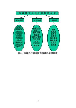 微 機 電 元 件 設 計 與 製 造 技 術


系統技術      材料效應       微技術


系統概念
         各種材料
信號及資                 光纖
          靜電力
 訊處理                層技術
         壓電效應
系統設計                微力學
          電磁場
 與模擬                微電子
         磁限及電限
系統測試                微光學及
         形狀記憶
 及診斷                積體光學
          效應
連接技術                微成型
         生物及化
封裝技術                微流體
          學效應
 標準化


 圖六、微機電元件設計與製造所涵蓋之技術關聯圖




            15
 