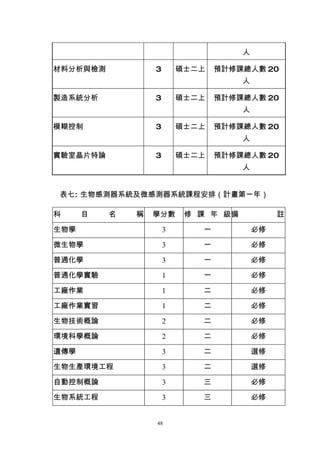人

材料分析與檢測           3       碩士二上   預計修課總人數 20
                                      人

製造系統分析            3       碩士二上   預計修課總人數 20
                                      人

模糊控制              3       碩士二上   預計修課總人數 20
                                      人

實驗室晶片特論           3       碩士二上   預計修課總人數 20
                                      人


表七: 生物感測器系統及微感測器系統課程安排（計畫第一年）

科     目   名   稱   學分數      修 課 年 級備            註

生物學                   3      一            必修

微生物學                  3      一            必修

普通化學                  3      一            必修

普通化學實驗                1      一            必修

工廠作業                  1      二            必修

工廠作業實習                1      二            必修

生物技術概論                2      二            必修

環境科學概論                2      二            必修

遺傳學                   3      二            選修

生物生產環境工程              3      二            選修

自動控制概論                3      三            必修

生物系統工程                3      三            必修


                  48
 