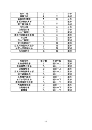給水工程    3         二     必修
     儀器分析    2         二     必修
   儀器分析實驗    1         二     必修
  水質分析與實習    2         二     選修
   環工單元操作    3         三     必修
     污水工程    3         三     必修
    空氣污染學    3         三     必修
   給水工程設計    3         三     選修
環境污染調查與監測    3         三     選修
      水文學    3         三     選修
   污水工程設計    3         三     選修
   焚化系統設計    3         四     選修
空氣污染控制與設計    3         四     選修
 地下水污染與防治    3         四     選修
    水污染防治    3         四     選修



     科目名稱   學分數       修課年級   備註
   生物處理程序    3        碩士一上   選修
  燃燒與焚化理論    3        碩士一上   選修
    空氣毒物學    3        碩士一上   選修
空氣污染物採樣分析    3        碩士一上   選修
   物化處理程序    3        碩士一上   選修
   工業廢水處理    3        碩士一下   選修
  地下水污染整治    3        碩士一下   選修
 應用環境微生物學    3        碩士一下   選修
   大氣物理化學    3        碩士一下   選修
    空氣毒物學    3        碩士一下   選修
      氣膠學    3        碩士一下   選修




                 50
 
