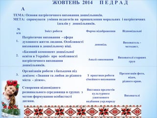 №
п/п
Зміст роботи Форма відображення Відповідальні
1.
Патріотичне виховання - сфера
духовного життя людини. Особливості
виховання в дошкільному віці.
доповідь
Вихователь -
методист.
2.
«Базовий компонент дошкільної
освіти в Україні» про особливості
патріотичного виховання
дошкільників.
Аналіз виконання
Вихователі старших
груп
3.
Організація роботи з батьками під
девізом: «Знання та любов до рідного
міста - дітям».
З практики роботи
сімейного виховання
Презентація фото,
відео,
рідного краю.
4.
Створення відповідного
розвивального середовища в групах з
метою формування особистості
дитини.
Виставка предметів
культурного
ужиткового
надбання укр.народу
Вихователі
ЖОВТЕНЬ 2014 П Е Д Р А Д
А
ТЕМА: Основи патріотичного виховання дошкільників.
МЕТА: спрямувати уміння педагогів на прищеплення моральних і патріотичних
ідеалів у дошкільників.
 