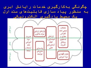 ‫ابری‬ ‫رایانش‬ ‫خدمات‬ ‫کارگیری‬‫به‬ ‫چهونهی‬
‫منظور‬ ‫به‬‫ییاده‬‫سازی‬‫متداوض‬ ‫های‬‫قابلیت‬
‫الکترونیکی‬ ‫یادگیری‬ ‫ملی‬ ‫یک‬
 