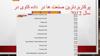 ‫در‬ ‫کاوی‬ ‫داده‬ ‫در‬ ‫ها‬ ‫صنعت‬ ‫پرکاربردترین‬
‫سال‬2012CRM/Consumer analytics (56) 28.6%
25.0%
Health care/ HR (32) 16.3%
16.7%
Retail (29) 14.8%
10.5%
Banking (28) 14.3%
18.9%
Education (28) 14.3%
16.2%
Advertising (26) 13.3%
7.0%
Fraud Detection (25) 12.8%
14.0%
Social Media / Social Networks (24) 12.2%
13.2%
Science (23) 11.7%
13.6%
Finance (20) 10.2%
11.4%
Direct Marketing/ Fundraising (19) 9.7%
12.3%
 