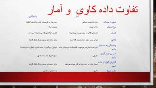 ‫آمار‬ ‫و‬ ‫کاوی‬ ‫داده‬ ‫تفاوت‬‫ی‬‫کاو‬‫داده‬ ‫آمار‬
‫کشف‬‫به‬‫قادر‬ ‫و‬ ‫فرضیه‬‫به‬ ‫نیاز‬ ‫عدم‬‫الگوها‬ ‫نیاز‬‫تحقیق‬ ‫فرضیه‬‫به‬ ‫ت‬‫ر‬‫صو‬‫مساله‬
‫باال‬ ‫به‬ ‫پایين‬ ‫باال‬‫پایين‬ ‫به‬ ‫تحلیل‬‫نوع‬
‫اند‬‫نبوده‬ ‫توجه‬ ‫مورد‬‫که‬ ‫اطالعاتی‬ ‫کشف‬ ‫گسترش‬‫توجه‬ ‫مورد‬ ‫پدیده‬ ‫مورد‬‫در‬ ‫آگاهی‬ ‫هدف‬
‫ای‬‫ر‬‫ب‬‫گرفته‬‫شکل‬ ‫بزرگ‬ ‫بسیار‬ ‫های‬ ‫داده‬ ‫تنها‬‫است‬ ‫ا‬‫ر‬‫کا‬ ‫محدود‬‫داده‬‫حجم‬ ‫روی‬‫بر‬ ‫ایی‬‫ر‬‫کا‬
‫ی‬‫گير‬‫بهره‬ ‫توانایی‬‫نامرتب‬ ‫داده‬ ‫از‬(‫اینترنت‬ ‫داده‬ ‫نظير‬) ‫مرسوم‬ ‫های‬‫ر‬‫ساختا‬‫به‬ ‫نیاز‬‫د‬ ‫ی‬‫ساز‬‫ذخيره‬‫کالسیک‬‫و‬‫اده‬
‫وابستگی‬‫ساخ‬ ‫به‬‫تار‬
‫داده‬
‫ای‬ ‫مشاهده‬ ‫مرجع‬‫نمونه‬ ‫تجربی‬
‫ی‬‫ر‬‫آو‬‫جمع‬‫اساس‬
‫داده‬
‫ای‬‫ر‬‫ب‬‫گرفته‬‫شکل‬ ‫بزرگ‬ ‫بسیار‬ ‫های‬ ‫داده‬ ‫است‬ ‫بر‬ ‫مان‬‫ز‬ ‫بسیار‬‫دهد‬‫نمی‬‫جواب‬ ‫کلی‬ ‫به‬ ‫یا‬‫و‬
‫داده‬‫از‬ ‫ی‬‫گير‬‫ش‬‫ر‬‫ا‬‫ز‬‫گ‬
‫انبوه‬
‫مشخص‬ ‫احتمال‬ ‫با‬ ‫دقیق‬ ‫نتایج‬ ‫دقت‬
 