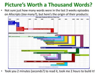 Picture’s Worth a Thousand Words?
• Not sure just how many words were in the last 3 weeks episodes
on Allscripts (too many?), but here’s the origin of their products:
• Took you 2 minutes (seconds?) to read it, took me 2 hours to build it!
 