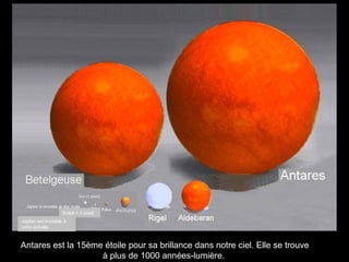 Antares est la 15ème étoile pour sa brillance dans notre ciel. Elle se trouve
à plus de 1000 années-lumière.
Soleil < 1 pixel
Jupiter est invisible à
cette échelle
 