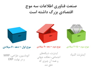‫موج‬ ‫سه‬ ‫اطالعات‬ ‫فناوری‬ ‫صنعت‬
‫است‬ ‫داشته‬ ‫بزرگ‬ ‫اقتصادی‬
‫های‬‫شبکه‬ ،‫اینترنت‬
‫جهانی‬ ‫دهکده‬ ،‫اجتماعی‬
‫که‬ ‫چیزی‬ ‫آن‬ ‫همه‬ ‫و‬
‫شد‬ ‫خلق‬
‫دوم‬ ‫موج‬–‫دهه‬90‫میالدی‬
،‫طراحی‬ ،‫اتوماسیون‬MRP
‫نهایت‬ ‫در‬ ‫و‬ERP
‫اول‬ ‫موج‬–‫دهه‬60‫میالدی‬
‫اشیاء‬ ‫اینترنت‬
‫سوم‬ ‫موج‬–2015‫میالدی‬
 
