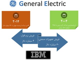 General Electric
2004
‫با‬ ‫زمین‬ ‫کره‬ ‫شرکت‬ ‫ارزشمندترین‬388
‫ارزش‬ ‫دالر‬ ‫میلیارد‬
2014
8‫با‬ ‫جهان‬ ‫ارزشمند‬ ‫شرکت‬ ‫ُمین‬‫ا‬260‫دالر‬ ‫میلیارد‬
‫افزار‬ ‫نرم‬ ‫فروش‬:
4‫دالر‬ ‫میلیارد‬
‫صنعتی‬ ‫تجهیزات‬ ‫فروش‬:
60‫دالر‬ ‫میلیارد‬
 