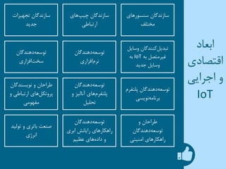 ‫سنسورهای‬ ‫سازندگان‬
‫مختلف‬
‫های‬‫چیپ‬ ‫سازندگان‬
‫ارتباطی‬
‫تجهیزات‬ ‫سازندگان‬
‫جدید‬
‫وسای‬ ‫کنندگان‬‫تبدیل‬‫ل‬
‫به‬ ‫غیرمتصل‬IoT‫به‬
‫جدید‬ ‫وسایل‬
‫دهندگان‬‫توسعه‬
‫افزاری‬‫نرم‬
‫دهندگان‬‫توسعه‬
‫افزاری‬‫سخت‬
‫پلتف‬ ‫دهندگان‬‫توسعه‬‫رم‬
‫نویسی‬‫برنامه‬
‫دهندگان‬‫توسعه‬
‫و‬ ‫آنالیز‬ ‫های‬‫پلتفرم‬
‫تحلیل‬
‫نویسندگان‬ ‫و‬ ‫طراحان‬
‫و‬ ‫ارتباطی‬ ‫های‬‫پروتکل‬
‫مفهومی‬
‫و‬ ‫طراحان‬
‫دهندگان‬‫توسعه‬
‫امنیتی‬ ‫راهکارهای‬
‫دهندگان‬‫توسعه‬
‫ابری‬ ‫رایانش‬ ‫راهکارهای‬
‫عظیم‬ ‫های‬‫داده‬ ‫و‬
‫تولید‬ ‫و‬ ‫باتری‬ ‫صنعت‬
‫انرژی‬
‫ابعاد‬
‫اقتصادی‬
‫اجرایی‬ ‫و‬
IoT
 