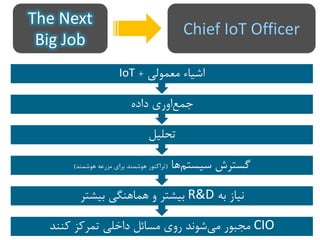 CIO‫کنند‬ ‫تمرکز‬ ‫داخلی‬ ‫مسائل‬ ‫روی‬ ‫شوند‬‫می‬ ‫مجبور‬
‫به‬ ‫نیاز‬R&D‫بیشتر‬ ‫هماهنگی‬ ‫و‬ ‫بیشتر‬
‫ها‬‫سیستم‬ ‫گسترش‬(‫هوشمند‬ ‫مزرعه‬ ‫برای‬ ‫هوشمند‬ ‫تراکتور‬)
‫تحلیل‬
‫داده‬ ‫اوری‬‫جمع‬
‫معمولی‬ ‫اشیاء‬+IoT
The Next
Big Job
Chief IoT Officer
 