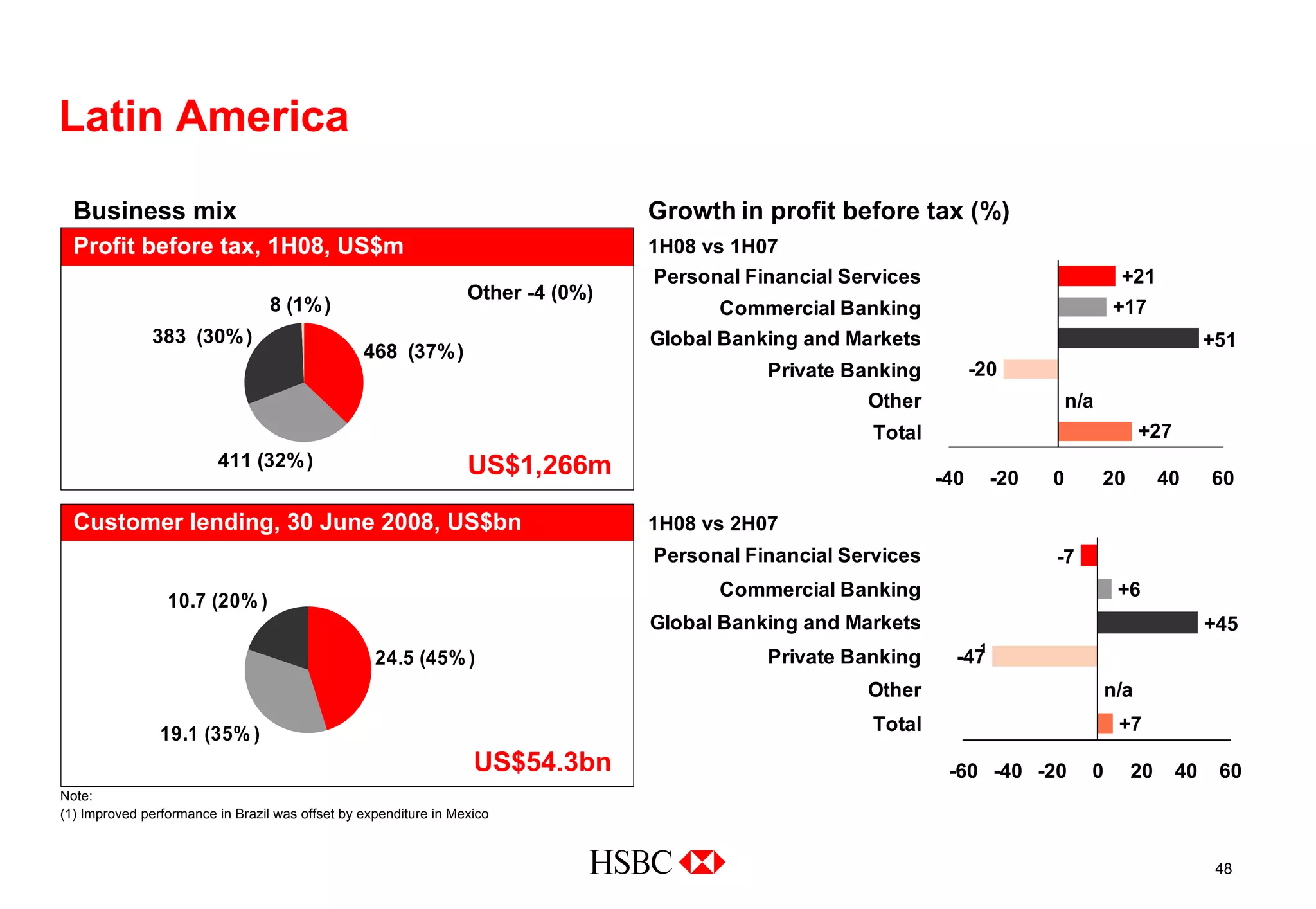 hsbc Cover of 2008 Interim Results slide presentation Download 2008 Interim Results slide presentation to investors and analysts