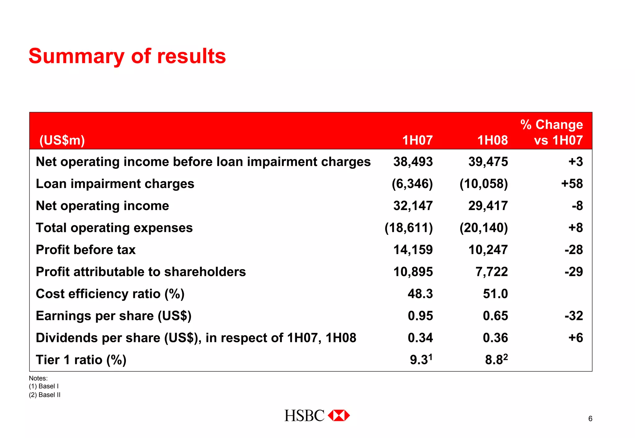 hsbc Cover of 2008 Interim Results slide presentation Download 2008 Interim Results slide presentation to investors and analysts