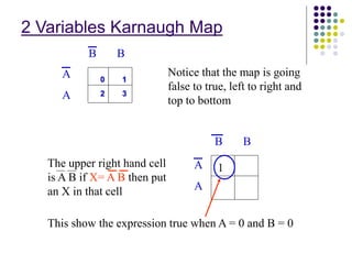 A
A
B B
Notice that the map is going
false to true, left to right and
top to bottom
The upper right hand cell
is A B if X= A B then put
an X in that cell
A
A
B B
1
This show the expression true when A = 0 and B = 0
0 1
2 3
2 Variables Karnaugh Map
 