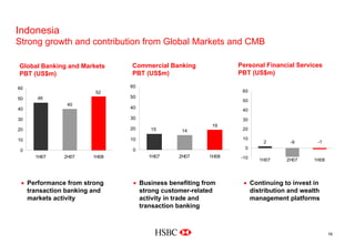 Indonesia
Strong growth and contribution from Global Markets and CMB
15 14
19
0
10
20
30
40
50
60
1H082H071H07
2 -1-9
-10
0
10
20
30
40
50
60
1H082H071H07
46
40
52
0
10
20
30
40
50
60
1H082H071H07
Global Banking and Markets
PBT (US$m)
• Performance from strong
transaction banking and
markets activity
• Business benefiting from
strong customer-related
activity in trade and
transaction banking
• Continuing to invest in
distribution and wealth
management platforms
Commercial Banking
PBT (US$m)
Personal Financial Services
PBT (US$m)
16
 