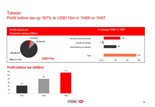 Taiwan
Profit before tax up 167% to US$115m in 1H08 vs 1H07
Profit before tax
Customer group (US$m)
% change 1H08 vs 1H07
US$115m
+66
-8
+167
+86
-60 0 60 120 180
Personal Financial Services
Commercial Banking
Global Banking and Markets
Total
Other 2 (1.7%)
106 (92.2%)
-5 (-4.3%)
12 (10.4%)
(10)
115
80
43
0
20
40
60
80
100
120
1H082H071H07
Profit before tax (US$m)
20
 