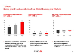 Taiwan
Strong growth and contribution from Global Banking and Markets
Commercial Banking
PBT (US$m)
Personal Financial Services
PBT (US$m)
Global Banking and Markets
PBT (US$m)
106
80
64
0
20
40
60
80
100
120
1H082H071H07
-5
-17
-35
-40
-20
0
20
40
60
80
100
120
1H082H071H07
121413
0
20
40
60
80
100
120
1H082H071H07
• Increased penetration of Global
Markets products into large
corporates and CMB customers
with Greater China cross-border
needs
• Stable CMB business with
significant market share in
factoring business
• Repositioned business
with focus on wealth
management; investment
continues
21
 