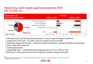 Hong Kong: solid results against exceptional 2H07
PBT of US$3.1bn
Profit before tax
Customer group (US$m) 1H08 vs 1H07 1H08 vs 2H07
% change
-12
-15
-23
-13
+1
(30) (20) (10) 0 10
+7
-24
+14
+10
-8
(30) (20) (10) 0 10 20
Personal Financial Services
Commercial Banking
Global Banking and Markets
Private Banking
Total
2,036 (66%)
770 (25%)
869 (28%)
123 (4%)
Other -725 (-23%)
% change
US$3.1bn
• PBT down by 8%, but flat excluding impairments in value of regional strategic investments
• Largest credit card issuer – 5.2 million cards in circulation at end-June 2008
• Expanding network and channels − nearly 200 outlets in the territory; undertaking US$40m refurbishment
• Over 4 million PFS customers
• Leading bancassurer1
• Largest SME bank – 139,000 BusinessVantage accounts, up 13% in 1H08 vs 1H07
• Best bank in trade, payments and cash management, foreign exchange and bonds2
Notes:
(1) Office of the Commissioner of Insurance (No 1 in Individual Life New Business for 1H08 [regular premium], No 1 in New Single Premium in 1H08 and No 1 in MPF in 1H08)
(2) Finance Asia Country Awards 2008
6
 