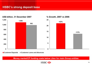 HSBC’s strong deposit base


US$ billion, 31 December 2007                          % Growth, 2007 vs 2006
1,200          ...
