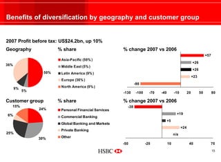 Benefits of diversification by geography and customer group


2007 Profit before tax: US$24.2bn, up 10%
Geography         ...