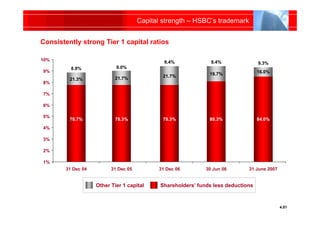 Capital strength – HSBC’s trademark


Consistently strong Tier 1 capital ratios

10%                                      ...