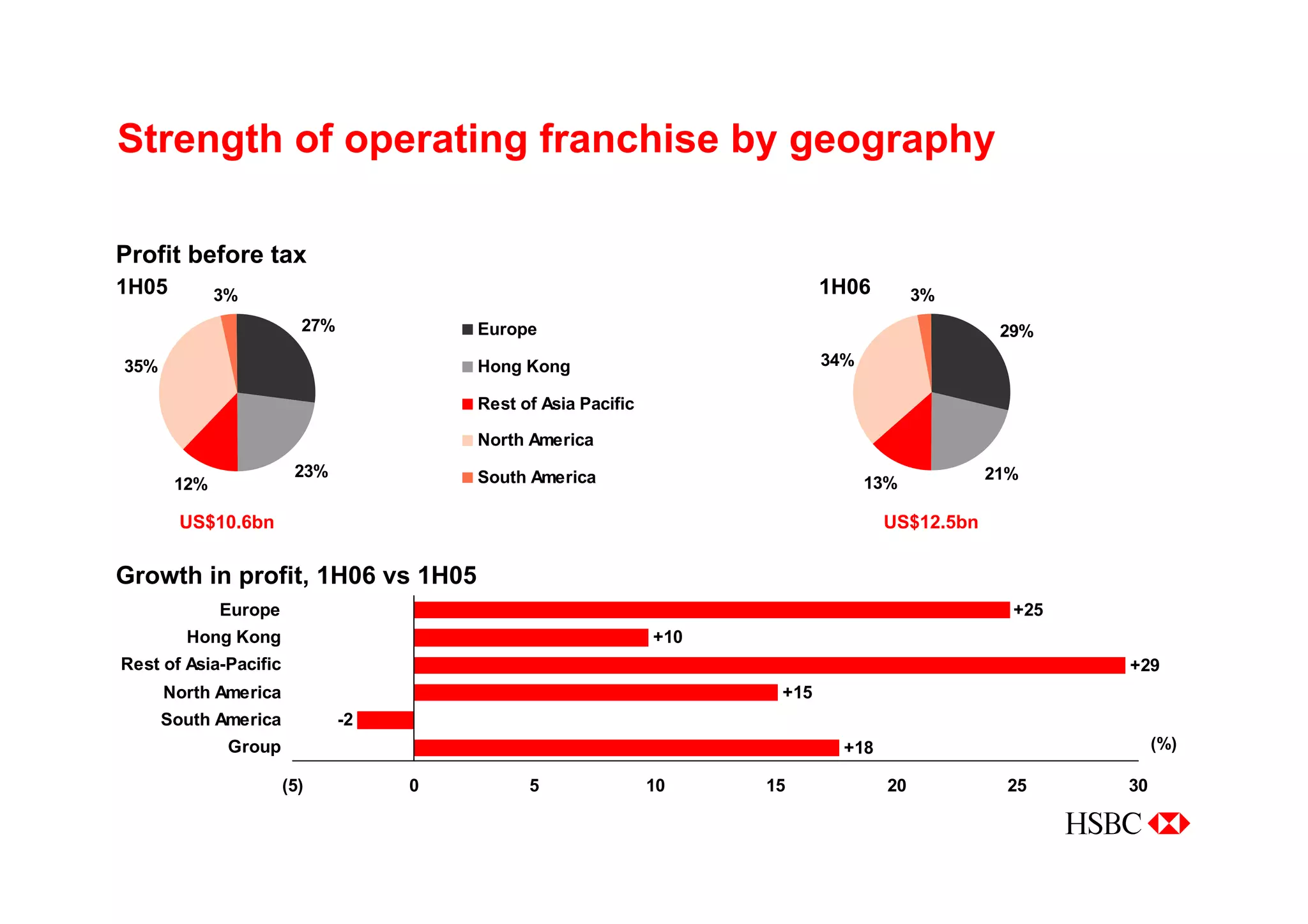 Managing for Growth - Taking HSBC to the next level