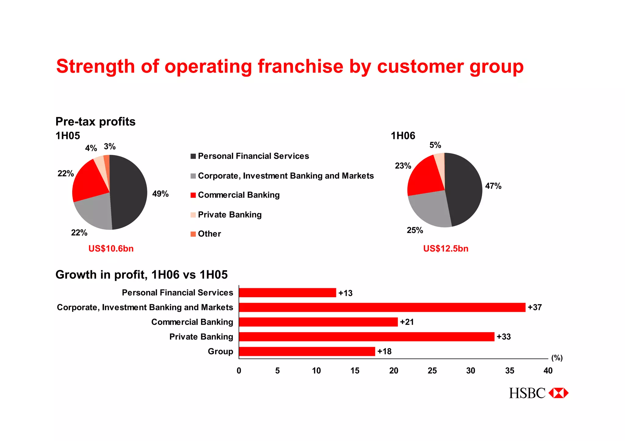 Managing for Growth - Taking HSBC to the next level