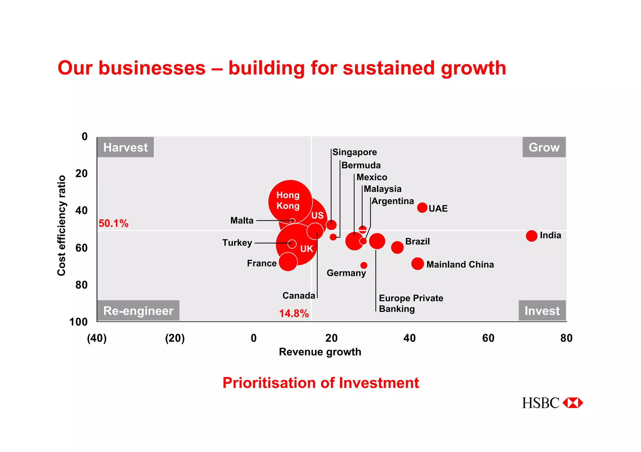 Managing for Growth - Taking HSBC to the next level