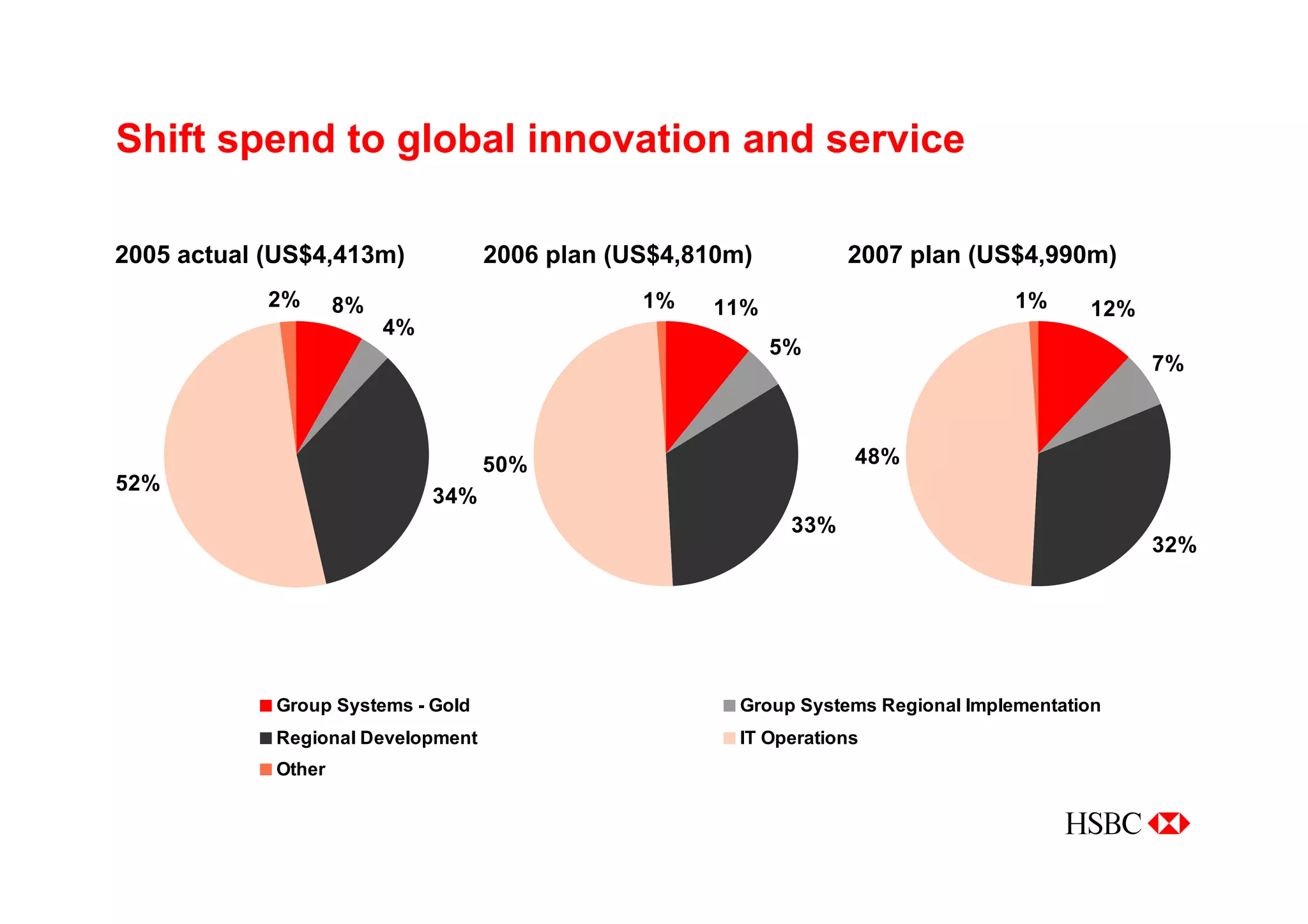 Managing for Growth - Taking HSBC to the next level