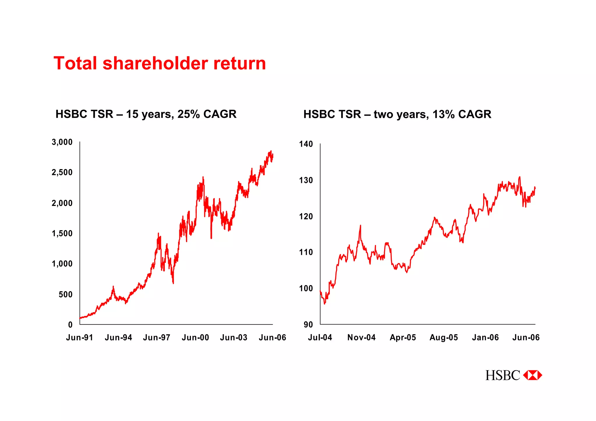 Managing for Growth - Taking HSBC to the next level