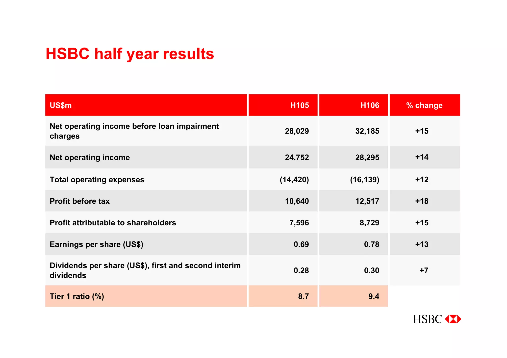 Managing for Growth - Taking HSBC to the next level