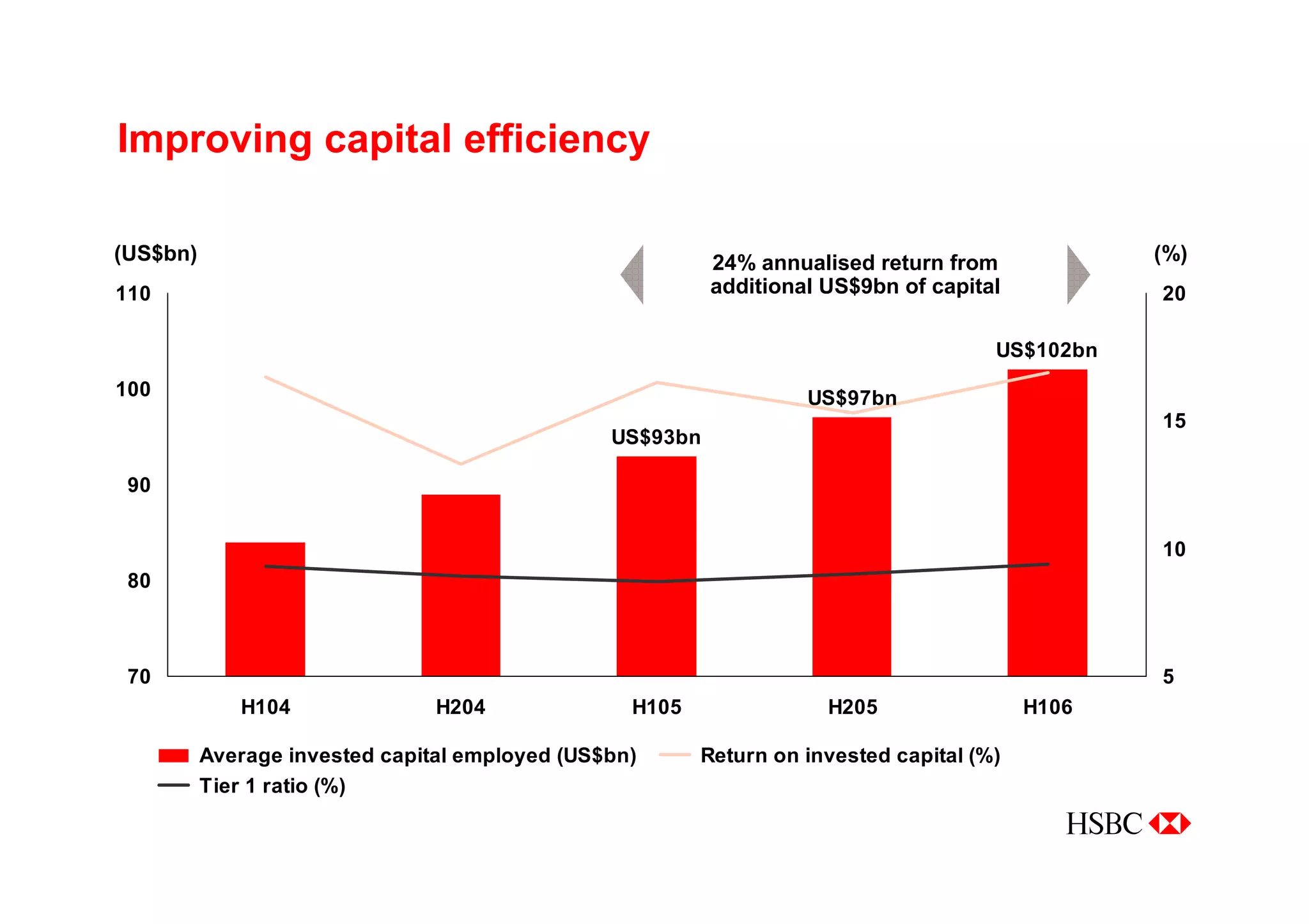 Managing for Growth - Taking HSBC to the next level