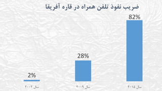 ‫آفریقا‬ ‫قاره‬ ‫در‬ ‫همراه‬ ‫تلفن‬ ‫نفوذ‬ ‫ضریب‬
2%
28%
82%
‫سال‬2002 ‫سال‬2009 ‫سال‬2015
 