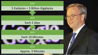2015
Approx. 3 Minutes
2013
Each 10 Minutes
2010
Each 2 days
2003
5 Exobytes = 5 Billion Gigabytes
 